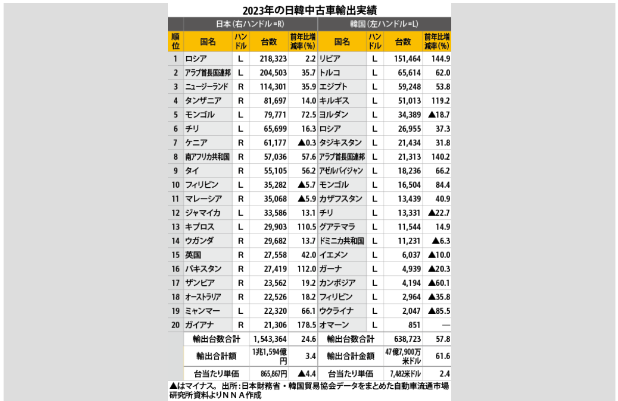 日韓の中古車輸出実績