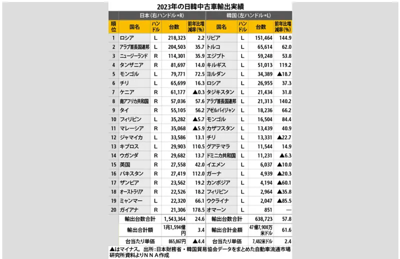 日韓の中古車輸出実績