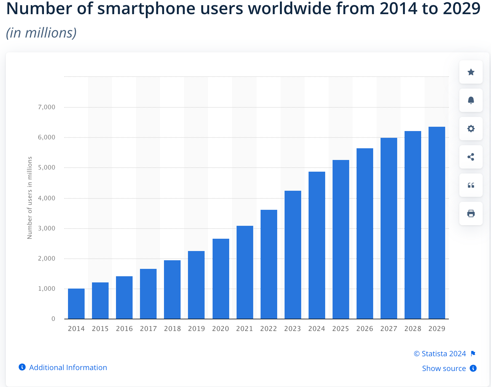 世界のスマートフォンの利用者数