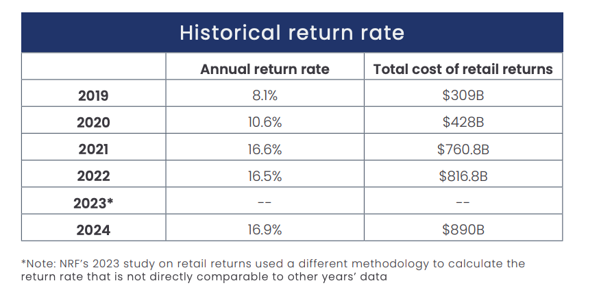 Historical return rateの表