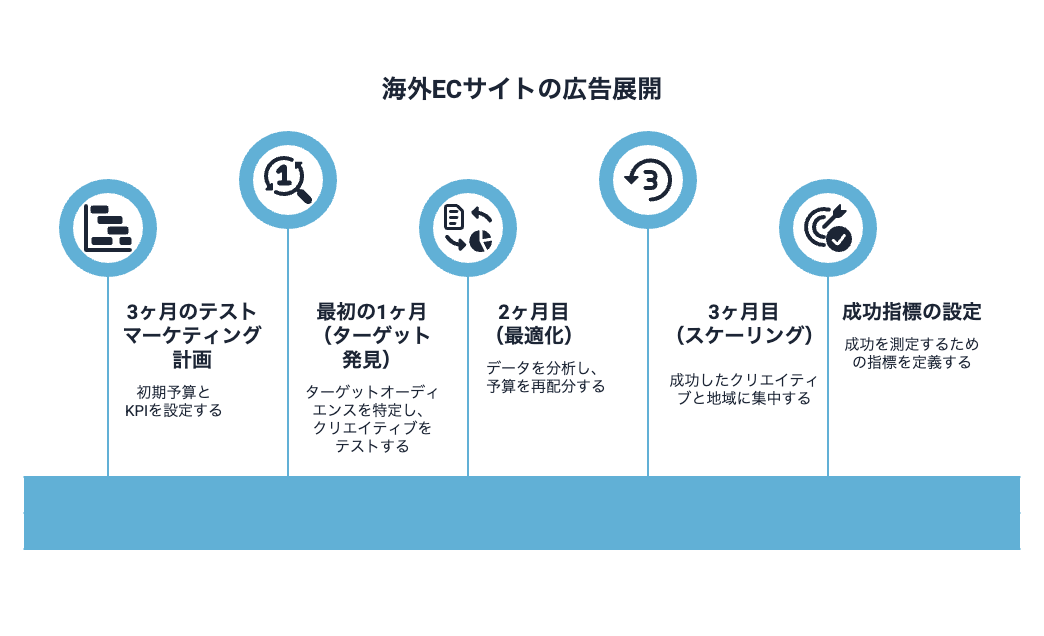 海外ECサイトの広告展開