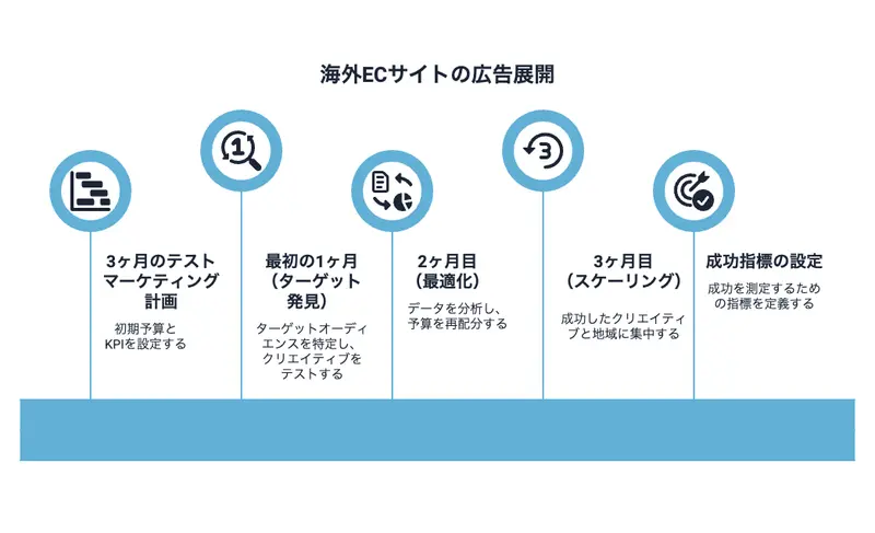 海外ECサイトの広告展開