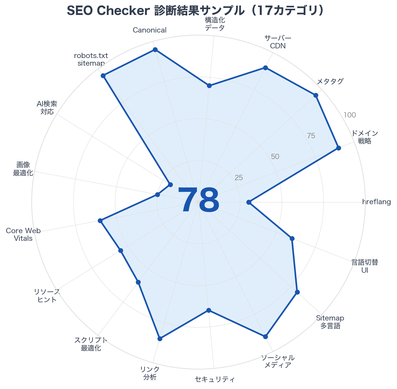 SEOチェッカーの診断結果レーダーチャート：17カテゴリのスコアを可視化