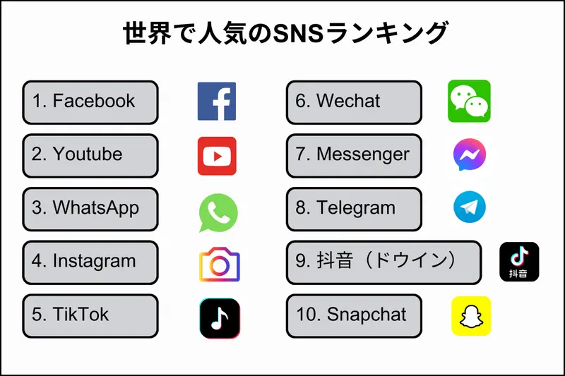 世界で人気のSNSランキング