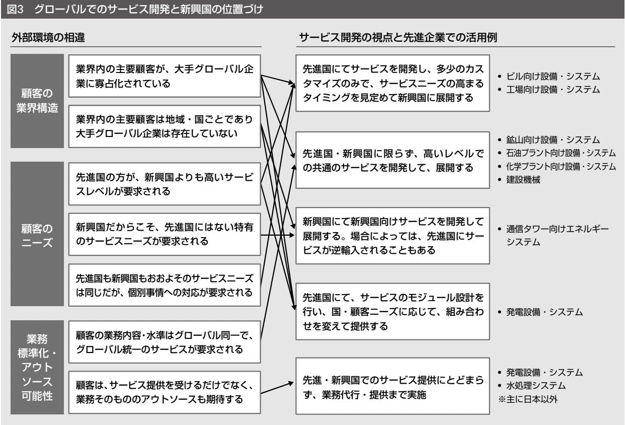 社会インフラ関連企業の新興国におけるサービス