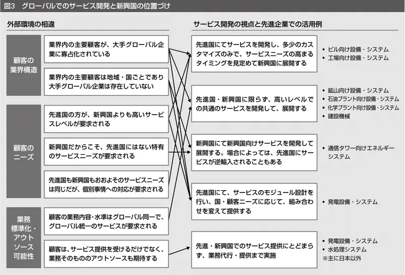 社会インフラ関連企業の新興国におけるサービス