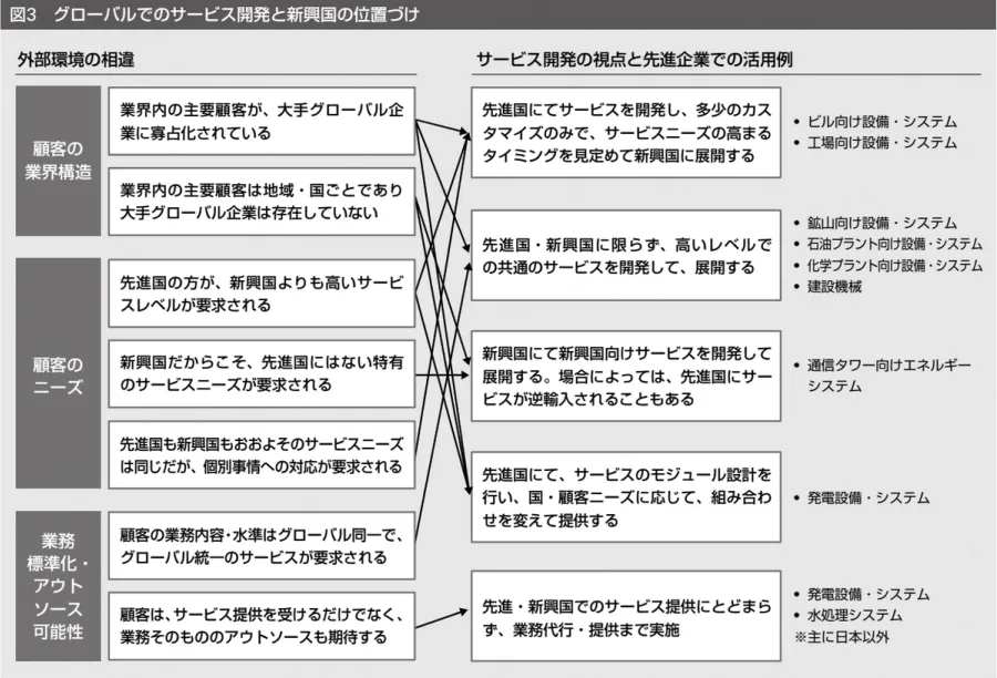 社会インフラ関連企業の新興国におけるサービス