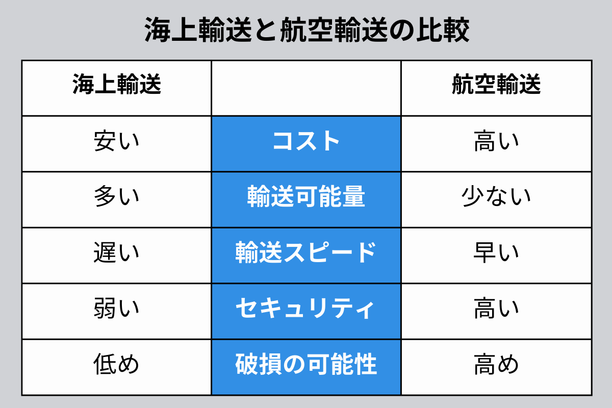 海上輸送と航空輸送の比較