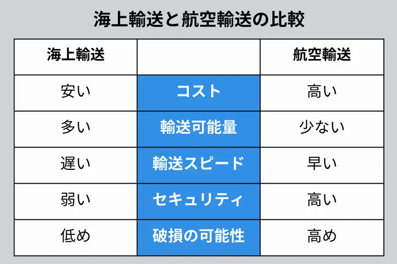 海上輸送と航空輸送の比較