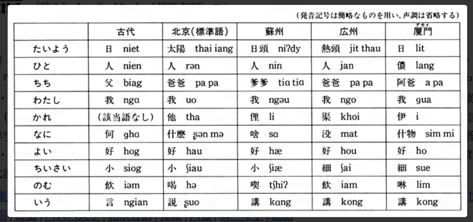 中国語の方言によって異なる単語一覧