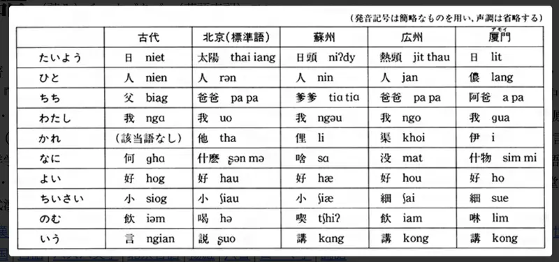 中国語の方言によって異なる単語一覧