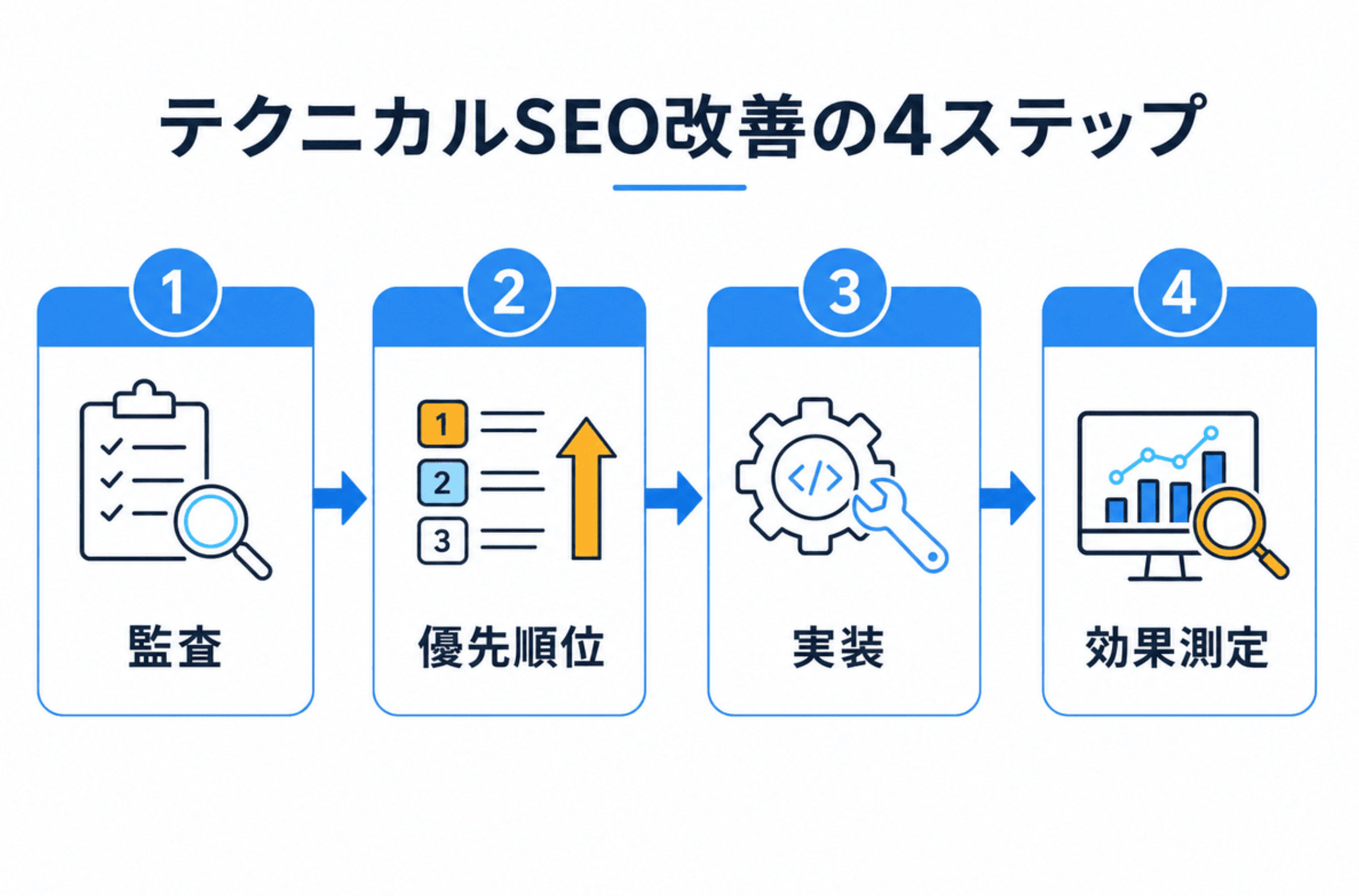 テクニカルSEO改善の４ステップ