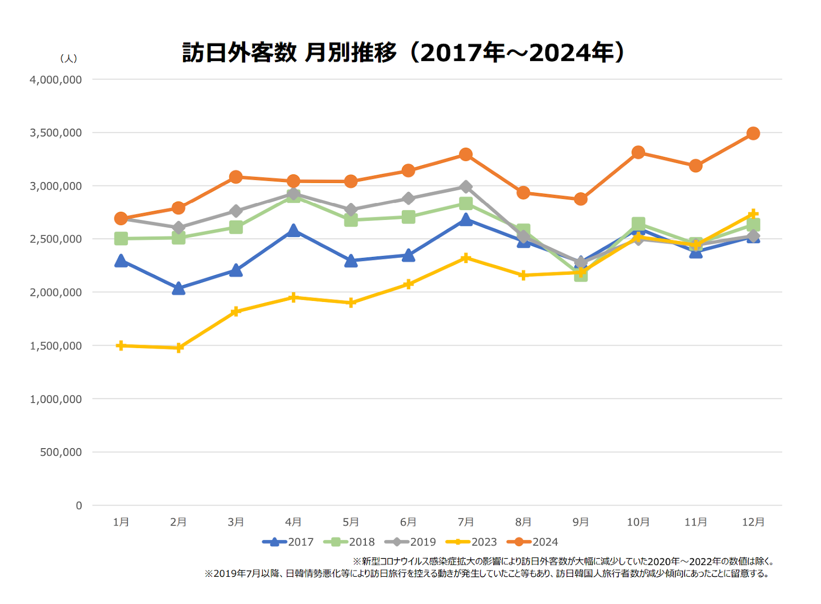 訪日旅行客数　月別推移（2017〜2024年）