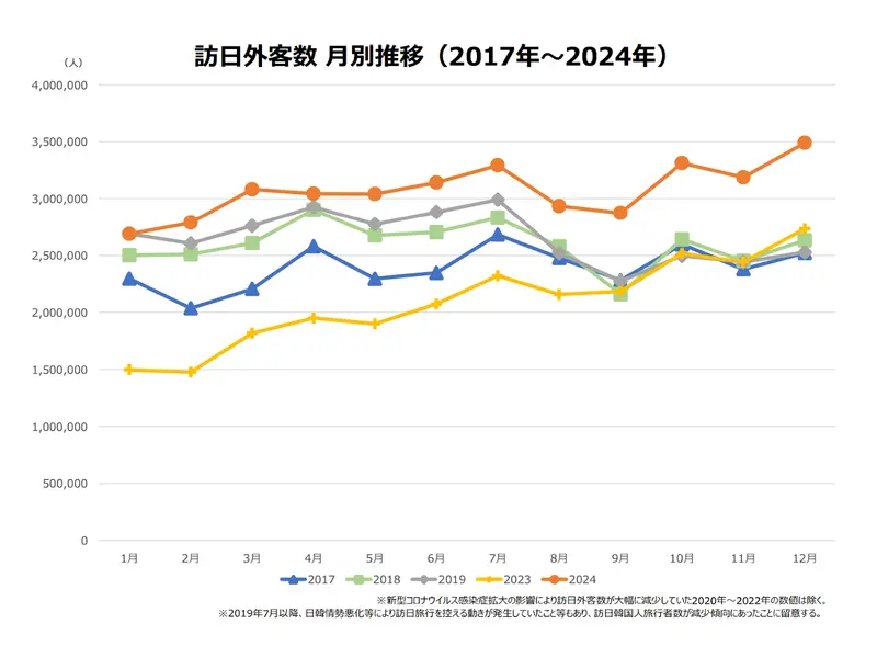 訪日旅行客数 月別推移(2017〜2024年)