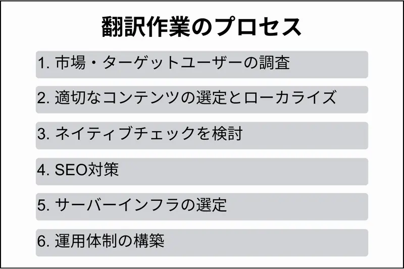 翻訳作業のプロセス