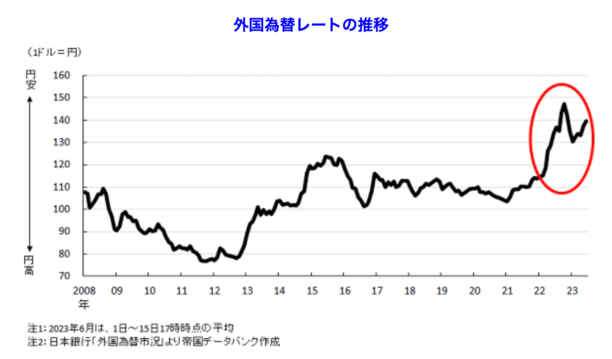外国為替レートの推移