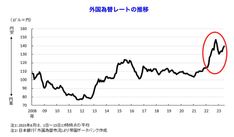 外国為替レートの推移