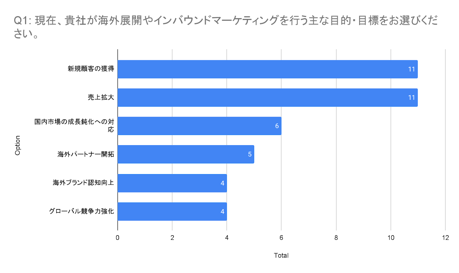 海外展開やインバウンドマーケティングの目的に関するアンケート調査結果