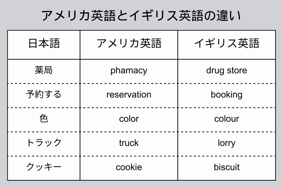 アメリカ英語とイギリス英語の違い