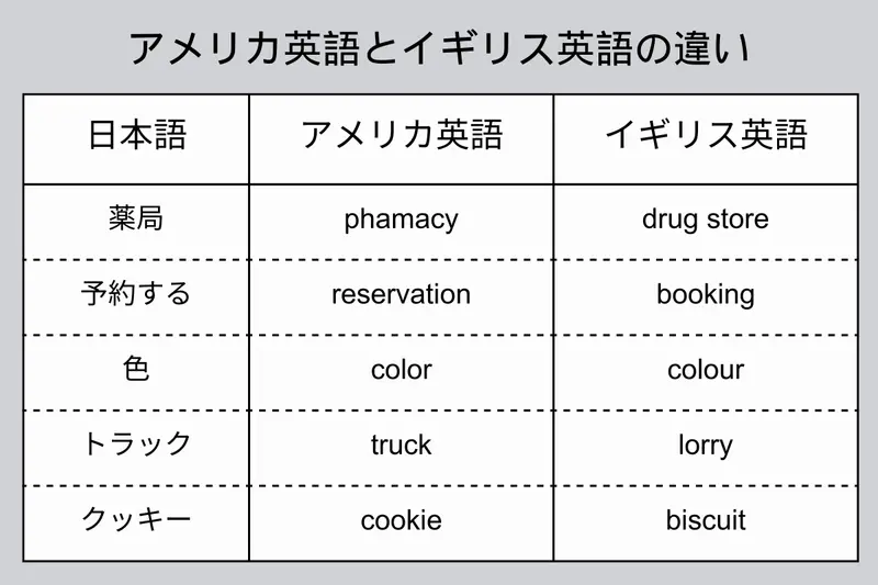 アメリカ英語とイギリス英語の違い