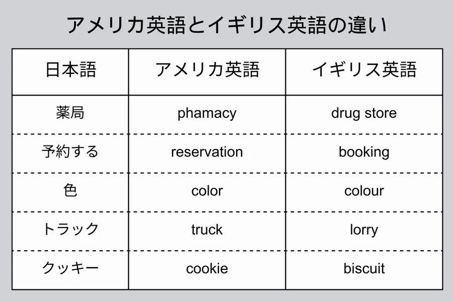 アメリカ英語とイギリス英語の違い