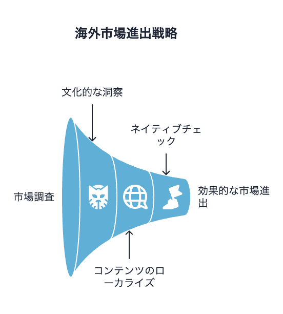 海外市場進出戦略