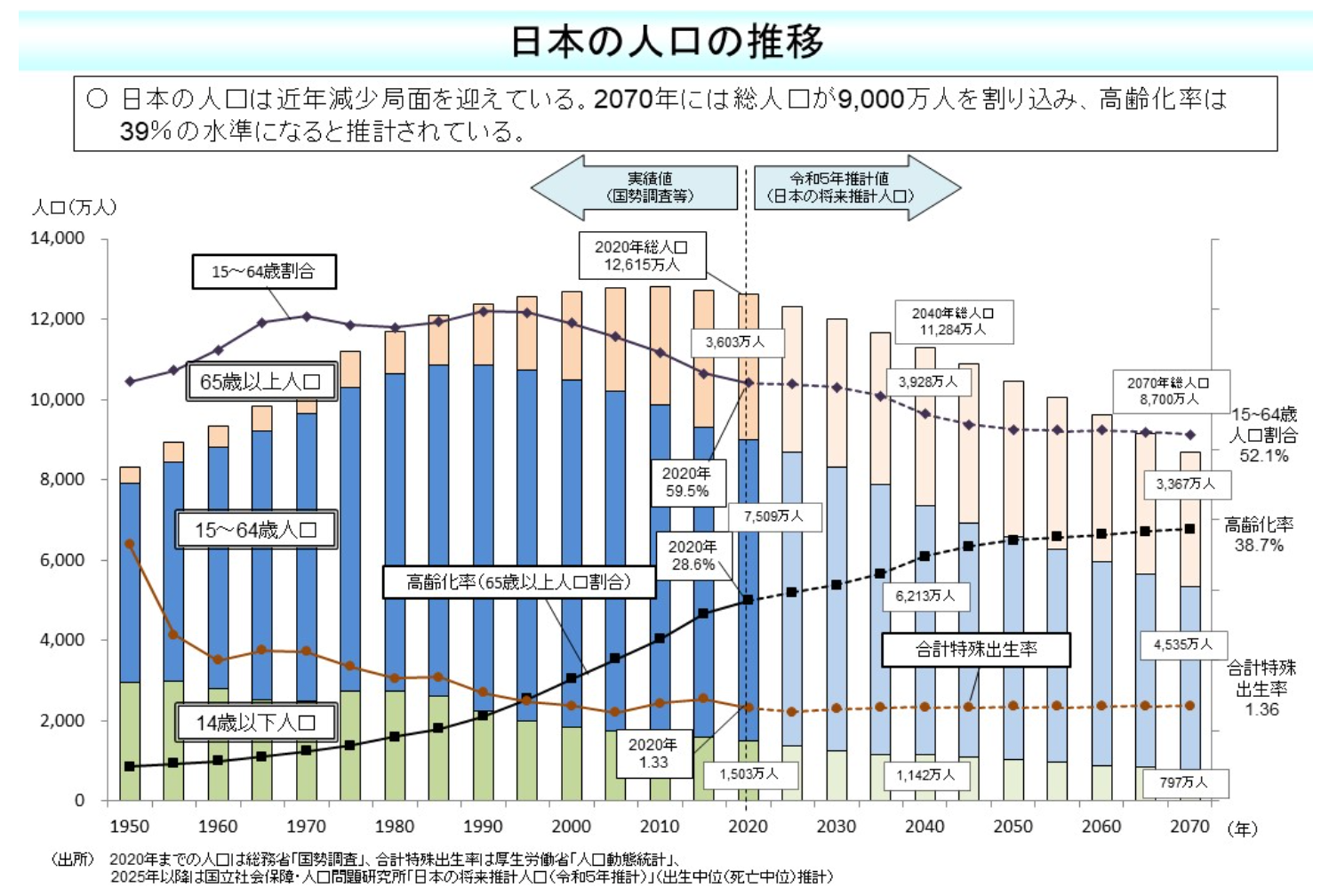 日本の人口推移