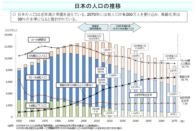日本の人口推移