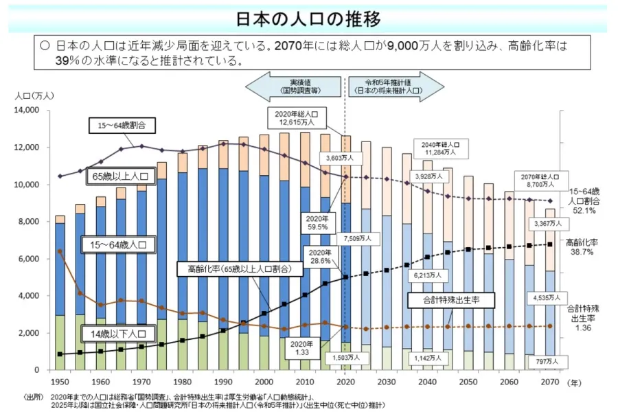 日本の人口推移