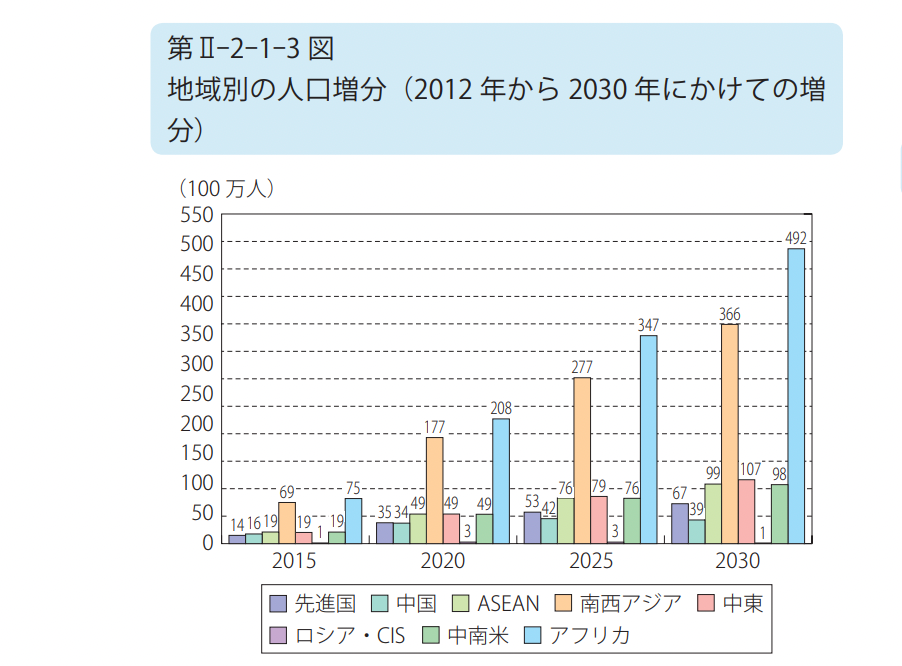 海外市場の人口増加予想
