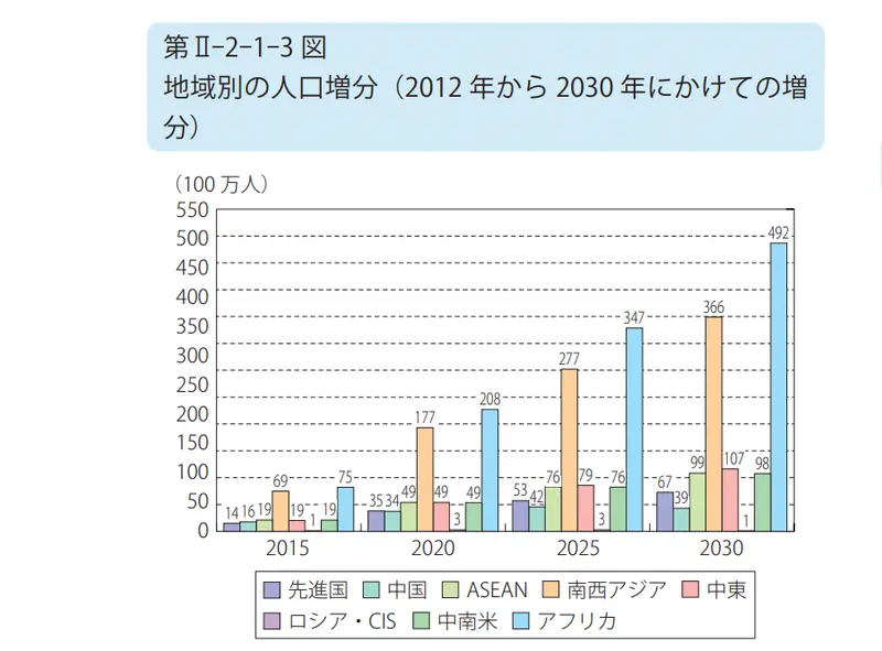 海外市場の人口増加予想