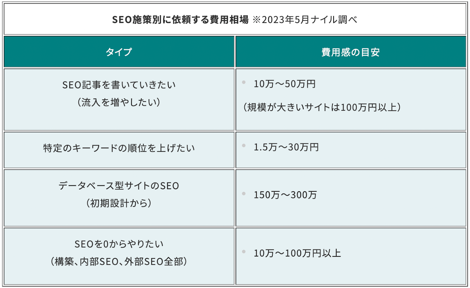 SEO対策別の依頼する費用相場表