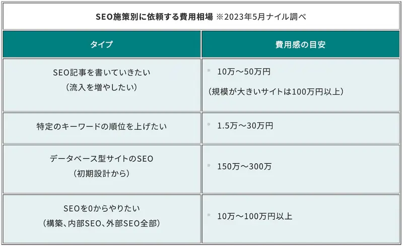 SEO対策別の依頼する費用相場表