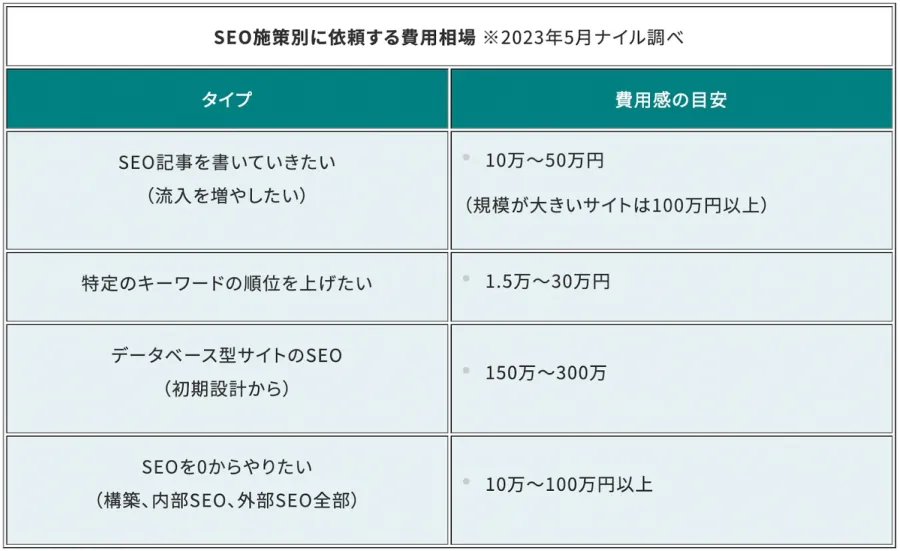 SEO対策別の依頼する費用相場表