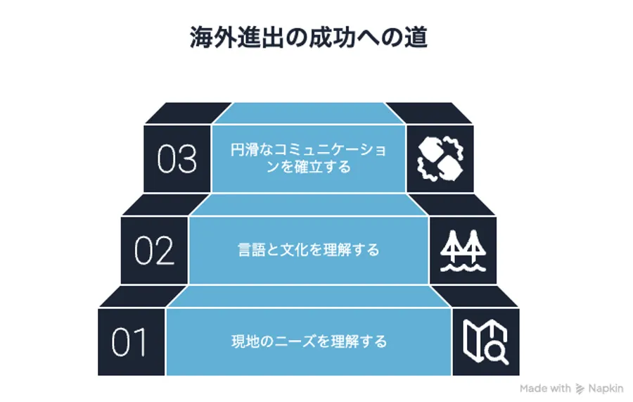 海外進出の成功への道