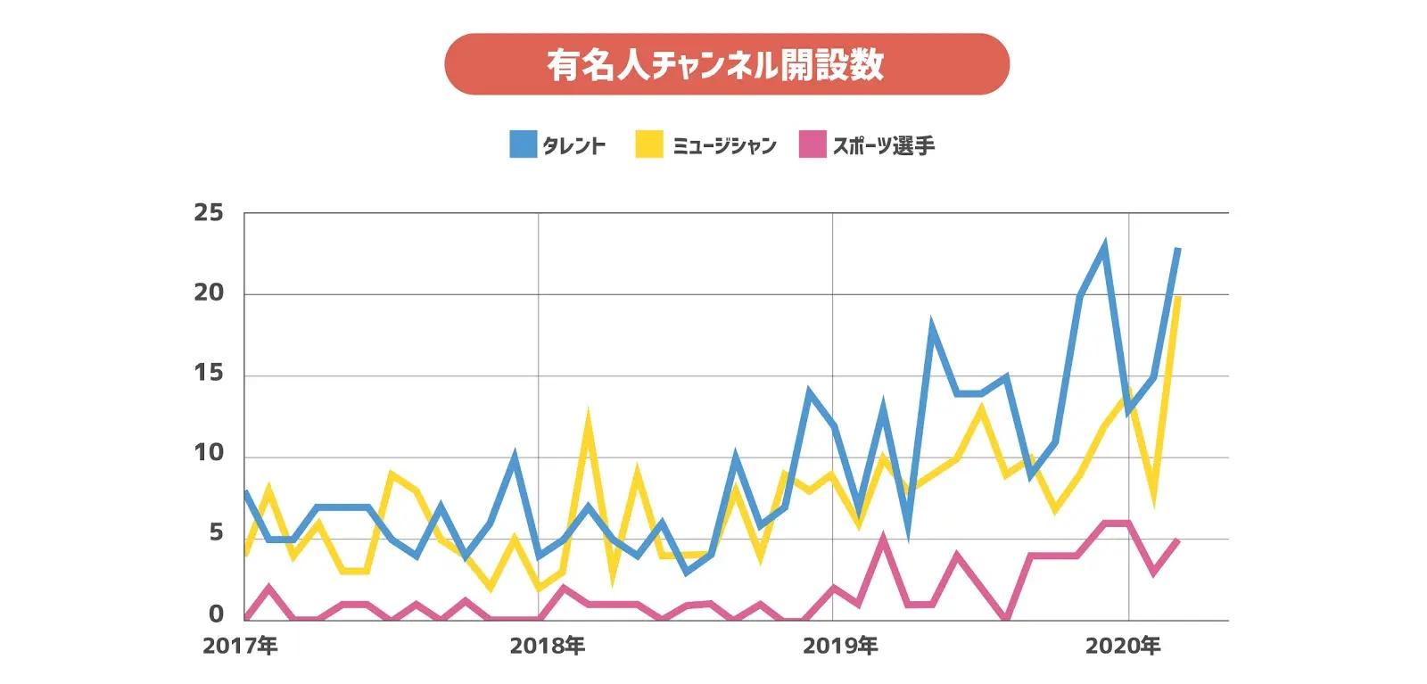 有名人チャンネル