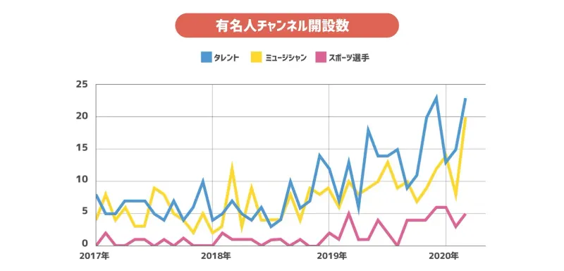 有名人チャンネル