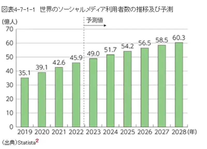 世界のソーシャルメディア利用者数の推移と今後の予測
