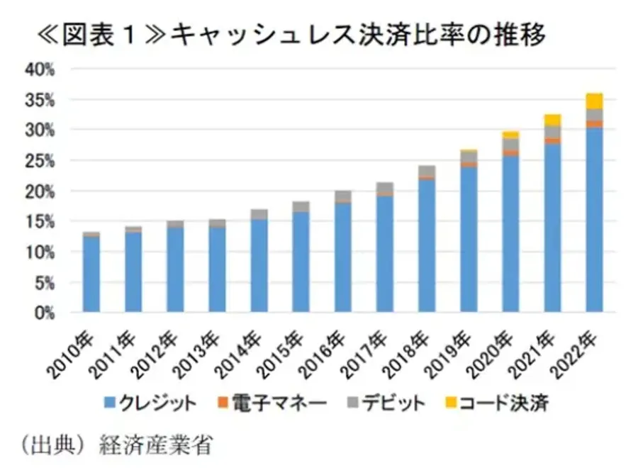 きゃssキャッシュレス決済比率の推移