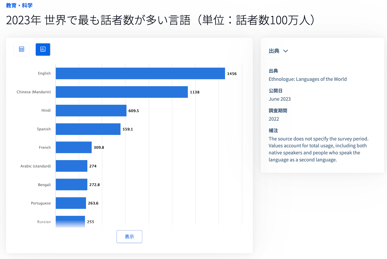 世界で最も話されている言語（2023年）