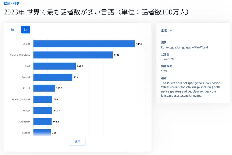 世界で最も話されている言語(2023年)