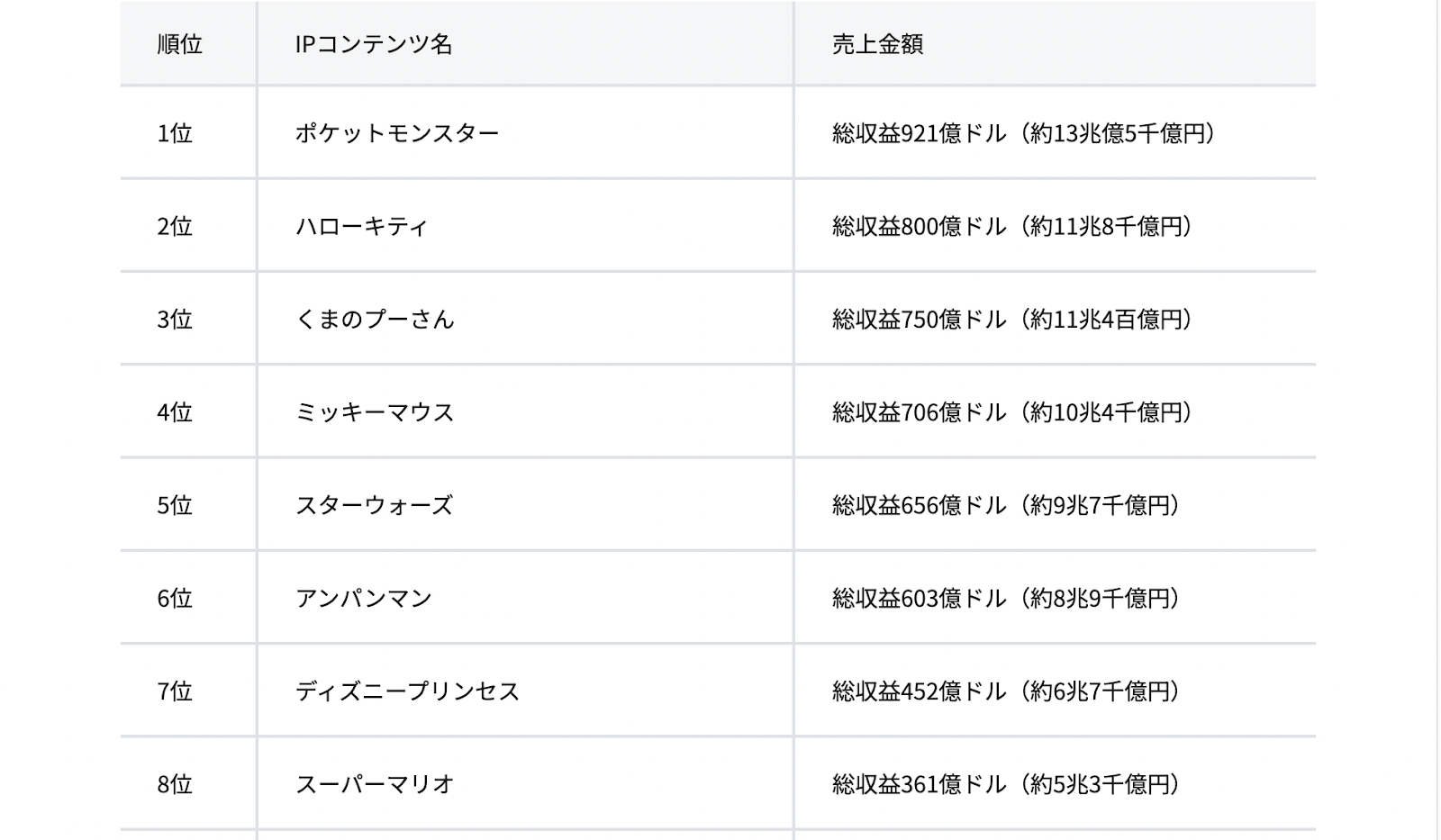 IPコンテンツ売上ランキング