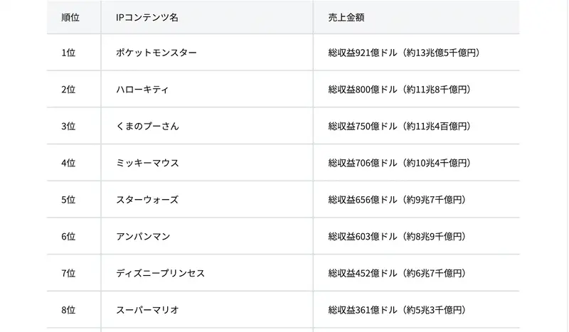 IPコンテンツ売上ランキング