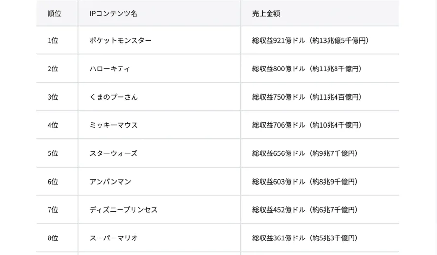IPコンテンツ売上ランキング