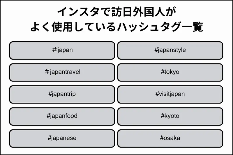 インスタで訪日外国人がよく使用するハッシュタグ一覧