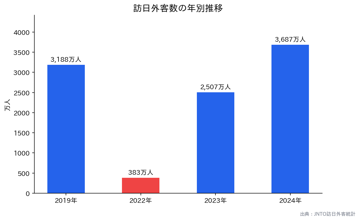 訪日外客数の年別推移