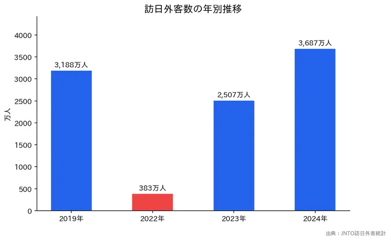 訪日外客数の年別推移