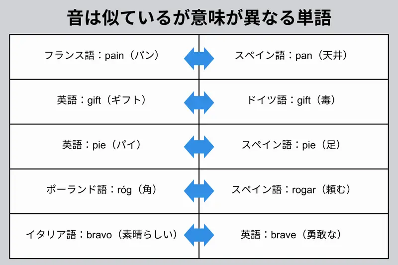 音は似ているが意味が異なる単語