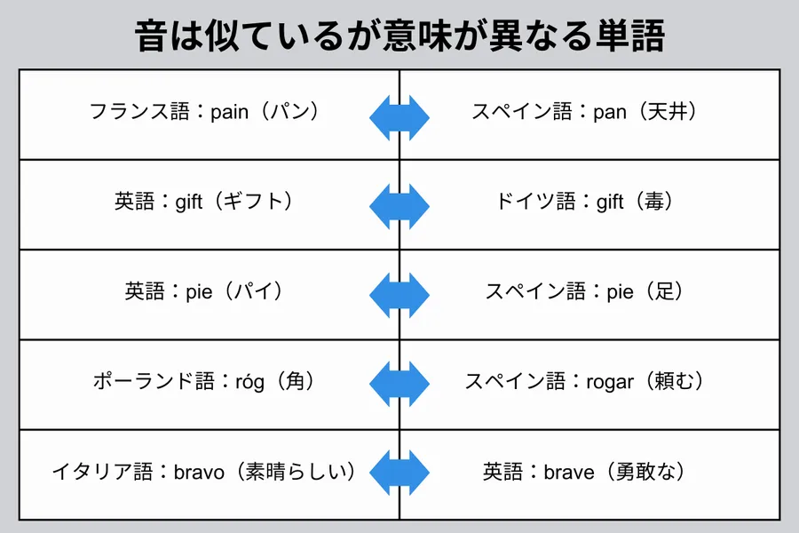 音は似ているが意味が異なる単語