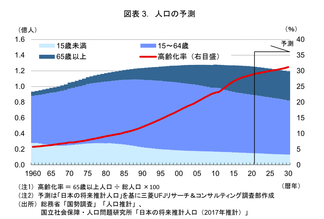 日本の将来人口推計